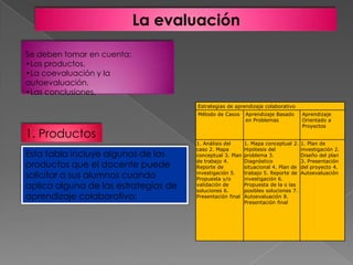  Los equipos deben crearse en ambientes abiertos y de confianza.¿CÓMO TRABAJAR CON LOS GRUPOS COLABORATIVOS EN LA EDUCACIÓN DE POSTGRADO?Los estudiantes exponen sus expectativas, se plantean los temores, se discute la evaluación, normas de trabajo grupal y otros aspectos. Los estudiantes deben generar ideas acerca del comportamiento que pueda interferir en el trabajo en grupo.EL ENCUADRE DEL PROCESO