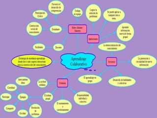 La coevaluación y la autoevaluación.