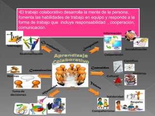 Las conclusiones.1. ProductosEsta tabla incluye algunos de los productos que el docente puede solicitar a sus alumnos cuando aplica alguna de las estrategias de aprendizaje colaborativo: