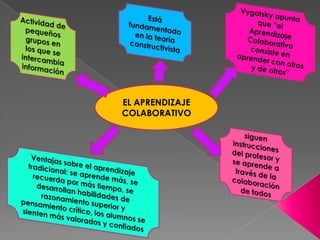 Vygotsky apunta que “el Aprendizaje Colaborativo consiste en aprender con otros y de otros”Está fundamentado en la teoría constructivistaActividad de pequeños grupos en los que se intercambia informaciónEL APRENDIZAJE COLABORATIVOsiguen instrucciones del profesor y se aprende a través de la colaboración de todosVentajas sobre el aprendizaje tradicional: se aprende más, se recuerda por más tiempo, se desarrollan habilidades de razonamiento superior y pensamiento crítico, los alumnos se sienten más valorados y confiados