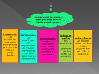 Los elementos que siempre están presentes en este tipo de aprendizaje son:cooperaciónLos estudiantes se apoyan mutuamente para cumplir con un doble objetivoRESPONSABILIDAD Los estudiantes son responsables de manera individual de la parte de tarea que les corresponde.comunicación. Los miembros del equipo intercambian información importante y materialestrabajo en equipo Los estudiantes aprenden a resolver juntos los problemas.AutoevaluacióLosequipos deben evaluar cuáles acciones han sido útiles y cuáles no. 