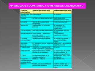 Los esfuerzos cooperativos dan como resultado que los participantes reconozcan que todos los integrantes del grupo comparten un destino común. APRENDIZAJE COOPERATIVO Y APRENDIZAJE COLABORATIVO