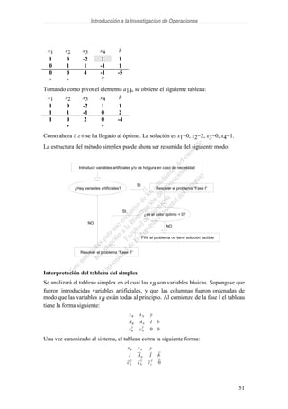 Introducción a la Investigación de Operaciones
51
x1 x2 x3 x4 b
1 0 -2 1 1
0 1 1 -1 1
0 0 4 -1 -5
• • ↑
Tomando como pivot el elemento a14, se obtiene el siguiente tableau:
x1 x2 x3 x4 b
1 0 -2 1 1
1 1 -1 0 2
1 0 2 0 -4
• •
Como ahora c ≥ 0 se ha llegado al óptimo. La solución es x1=0, x2=2, x3=0, x4=1.
La estructura del método simplex puede ahora ser resumida del siguiente modo:
Introducir variables artificiales y/o de holgura en caso de necesidad
¿Hay variables artificiales?
SI
NO
Resolver el problema “Fase I”
¿es el valor óptimo = 0?
SI
NO
FIN: el problema no tiene solución factible
Resolver el problema “Fase II”
Interpretación del tableau del simplex
Se analizará el tableau simplex en el cual las xB son variables básicas. Supóngase que
fueron introducidas variables artificiales, y que las columnas fueron ordenadas de
modo que las variables xB están todas al principio. Al comienzo de la fase I el tableau
tiene la forma siguiente:
x x y
A A I b
c c
B N
B N
B
T
N
T
0 0
Una vez canonizado el sistema, el tableau cobra la siguiente forma:
x x y
I A I b
c c c
B N
N
B
T
N
T
y
T
0
 
