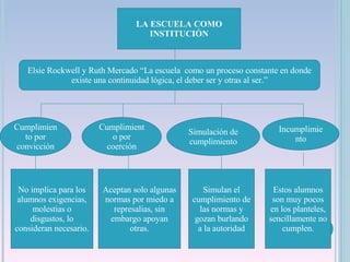 LA ESCUELA COMO INSTITUCIÓN Elsie Rockwell y Ruth Mercado “La escuela  como un proceso constante en donde existe una continuidad lógica, el deber ser y otras al ser.” Cumplimiento por convicción Cumplimiento por coerción Simulación de cumplimiento Incumplimiento No implica para los alumnos exigencias, molestias o disgustos, lo consideran necesario. Aceptan solo algunas normas por miedo a represalias, sin embargo apoyan otras. Simulan el cumplimiento de las normas y gozan burlando a la autoridad Estos alumnos son muy pocos en los planteles, sencillamente no cumplen. 