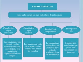 PATIOS Y PASILLOS Estas reglas suelen ser muy particulares de cada escuela Cumplimiento por convicción Cumplimiento por coerción Simulación de cumplimiento Incumplimiento Convencimiento por cumplir con las normas establecidas, vinculándolas con aspectos de responsabilidad ante riesgos Los alumnos no están de acuerdo con las normas, pero aún así las cumplen. La estrategia es realizar la acción prohibida pero estando pendientes de no ser descubiertos. Generalmente son alumnos que ya han sido sancionados con fecuencia. 