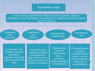 SALÓN DE CLASES Es raro encontrar algún salón de clases con alumnos sentados, callados y trabajando en el nivel secundaria, esto quizás por los cambios que sufren de manera rápida los alumnos. Cumplimiento por convicción Cumplimiento por coerción Simulación de cumplimiento Incumplimiento Los alumnos y las alumnas consideran adecuadas y necesarias las normas impuestas dentro del salón. Son alumnos que cumplen por miedo a la reprobación, a bajas calificaciones o castigos por parte del profesor o sus padres. Simulan poner atención a determinadas clases y profesores, aunque realmente no comprenden. El incumplimiento se presenta principalmente los varones, quienes no son tomados en cuenta por su comportamiento 