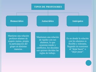 TIPOS DE PROFESORES Democrático Autocrático Anárquico Mantiene una relación profesor-alumno de respeto mutuo, propia la participación del grupo en distintas maneras. Mantienen una relación de rigidez con sus alumnos, lo que ocasiona miedo y conflictos, los docentes son quienes deciden las reglas de trabajo. Es en donde la relación con los alumnos es flexible y tolerante, llegando en ocasiones al “dejar hacer” o “dejar pasar”. 