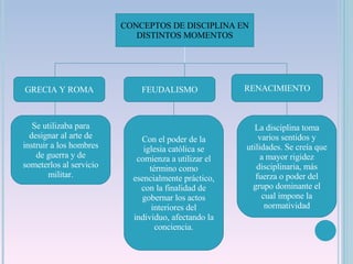 CONCEPTOS DE DISCIPLINA EN DISTINTOS MOMENTOS GRECIA Y ROMA FEUDALISMO RENACIMIENTO Se utilizaba para designar al arte de instruir a los hombres de guerra y de someterlos al servicio militar. Con el poder de la iglesia católica se comienza a utilizar el término como esencialmente práctico, con la finalidad de gobernar los actos interiores del individuo, afectando la conciencia. La disciplina toma varios sentidos y utilidades. Se creía que a mayor rigidez disciplinaria, más fuerza o poder del grupo dominante el cual impone la normatividad 