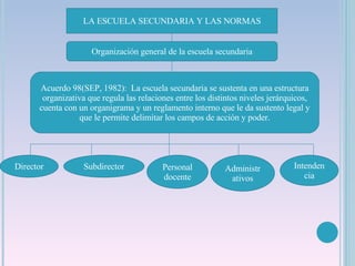 Organización general de la escuela secundaria LA ESCUELA SECUNDARIA Y LAS NORMAS Acuerdo 98(SEP, 1982):  La escuela secundaria se sustenta en una estructura organizativa que regula las relaciones entre los distintos niveles jerárquicos, cuenta con un organigrama y un reglamento interno que le da sustento legal y que le permite delimitar los campos de acción y poder. Director Subdirector Personal docente Administrativos Intendencia 