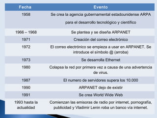 Fecha Evento
1958 Se crea la agencia gubernamental estadounidense ARPA
para el desarrollo tecnológico y científico
1966 – 1968 Se plantea y se diseña ARPANET
1971 Creación del correo electrónico
1972 El correo electrónico se empieza a usar en ARPANET. Se
introduce el símbolo @ (arroba)
1973 Se desarrolla Ethernet
1980 Colapsa la red por primera vez a causa de una advertencia
de virus.
1987 El numero de servidores supera los 10.000
1990 ARPANET dejo de existir
1991 Se crea World Wide Web
1993 hasta la
actualidad
Comienzan las emisoras de radio por internet, pornografía,
publicidad y Vladimir Lenin roba un banco vía internet.
 