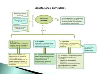 Adaptaciones
Curriculares
las estrategia general de respuesta a la
diversidad donde se planifica la
actuación docente, para responder a
las necesidades de aprendizaje
1.- De Acceso
Facilitan el acceso al currículo a
través de recursos materiales o
modificaciones de interacción
2.- De Contexto
Actúan sobre la estructura grupal
y el clima emocional del aula , la
institución y la comunidad
3.- Curriculares
Modifican uno o varios elementos
de la planificación, gestión y
evaluación Por su amplitud :
Significativos
No significativas
clasifican
Agrupamientos flexibles que
favorezcan que los alumnos se
relacionen y aprendan
conjuntamente. Modificación del
espacio ayudando a favorecer el
desplazamiento, la autonomía de
los alumnos
A la organización, distribución del
espacio, del agrupamiento de los
alumnos y del tiempo. Un
ejemplo puede ser la
implementación de alumnos
monitores o tutores.
1.En los objetivos y contenidos curriculares
2.Temporalización de objetivos y
contenidos:
a) Adaptación temporal poco
significativa.
b) Adaptación temporal significativa
3. En la metodología y actividades
4. En las técnicas y estrategias
se
Adaptaciones Curriculares
Adaptación Curricular
de Centro
Adaptación Curricular
de Aula
Adaptación Curricular
Individualizada
Nivelesdeconcreción
son
 
