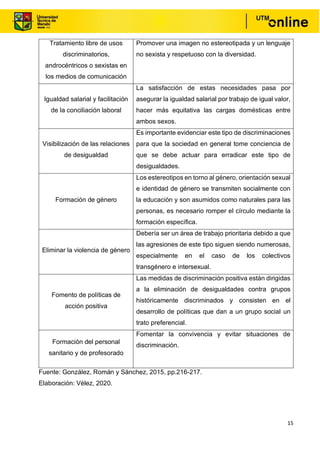 15
Tratamiento libre de usos
discriminatorios,
androcéntricos o sexistas en
los medios de comunicación
Promover una imagen no estereotipada y un lenguaje
no sexista y respetuoso con la diversidad.
Igualdad salarial y facilitación
de la conciliación laboral
La satisfacción de estas necesidades pasa por
asegurar la igualdad salarial por trabajo de igual valor,
hacer más equitativa las cargas domésticas entre
ambos sexos.
Visibilización de las relaciones
de desigualdad
Es importante evidenciar este tipo de discriminaciones
para que la sociedad en general tome conciencia de
que se debe actuar para erradicar este tipo de
desigualdades.
Formación de género
Los estereotipos en torno al género, orientación sexual
e identidad de género se transmiten socialmente con
la educación y son asumidos como naturales para las
personas, es necesario romper el círculo mediante la
formación específica.
Eliminar la violencia de género
Debería ser un área de trabajo prioritaria debido a que
las agresiones de este tipo siguen siendo numerosas,
especialmente en el caso de los colectivos
transgénero e intersexual.
Fomento de políticas de
acción positiva
Las medidas de discriminación positiva están dirigidas
a la eliminación de desigualdades contra grupos
históricamente discriminados y consisten en el
desarrollo de políticas que dan a un grupo social un
trato preferencial.
Formación del personal
sanitario y de profesorado
Fomentar la convivencia y evitar situaciones de
discriminación.
Fuente: González, Román y Sánchez, 2015, pp.216-217.
Elaboración: Vélez, 2020.
 