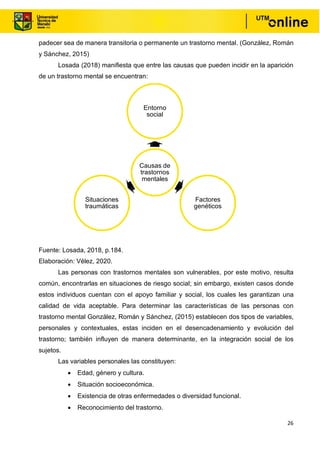 26
padecer sea de manera transitoria o permanente un trastorno mental. (González, Román
y Sánchez, 2015)
Losada (2018) manifiesta que entre las causas que pueden incidir en la aparición
de un trastorno mental se encuentran:
Fuente: Losada, 2018, p.184.
Elaboración: Vélez, 2020.
Las personas con trastornos mentales son vulnerables, por este motivo, resulta
común, encontrarlas en situaciones de riesgo social; sin embargo, existen casos donde
estos individuos cuentan con el apoyo familiar y social, los cuales les garantizan una
calidad de vida aceptable. Para determinar las características de las personas con
trastorno mental González, Román y Sánchez, (2015) establecen dos tipos de variables,
personales y contextuales, estas inciden en el desencadenamiento y evolución del
trastorno; también influyen de manera determinante, en la integración social de los
sujetos.
Las variables personales las constituyen:
• Edad, género y cultura.
• Situación socioeconómica.
• Existencia de otras enfermedades o diversidad funcional.
• Reconocimiento del trastorno.
Causas de
trastornos
mentales
Entorno
social
Factores
genéticos
Situaciones
traumáticas
 