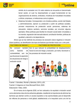 15
ámbito de la sociedad civil. En este sistema se encuentra el denominado
tercer sector, el cual ha desempeñado un papel fundamental en las
organizaciones de obreros, sindicatos, iniciativas de mutualidad vinculadas
a oficios, empresas, e instituciones como la iglesia.
• Sistemas formales: Corresponden a la iniciativa pública, acción del Estado
y administraciones, ejercen su protección a partir de políticas sociales,
proveen mecanismos de protección social: pensiones, sistemas de
educación, sistema sanitario, servicios sociales, por enunciar algunos
ejemplos. Otras políticas para facilitar la inclusión social están vinculadas a
la vivienda, regulación del mercado laboral, conciliación familiar, políticas de
igualdad y atención a la dependencia.
Ahora que se han definido los procesos de exclusión (clave negativa) e inclusión
(clave positiva), se identificarán dos tipos de factores que tienden hacia uno u otro polo.
FACTORES DE RIESGO FACTORES DE PROTECCIÓN
Se conocen también
como factores de
vulnerabilidad, son los
que favorecen la aparición
de situaciones de riesgo o
exclusión social.
Son lo que reducen la probabilidad de desplazamiento
hacia la zona de riesgo y exclusión, por tanto, favorecen a
los procesos de inclusión social.
Fuente 1: González, Román y Sánchez, 2015, p.25.
Fuente 2: Imágenes en línea Microsoft Word, 2020.
Elaboración: Vélez, 2020.
En el marco de la Agenda 2030, se han colocado a la equidad e inclusión social
como elementos clave de los esfuerzos globales, resaltando la importancia de eliminar las
barreras que atentan contra un acceso equitativo a las oportunidades para el desarrollo
de millones de personas a nivel global, estableciendo a la inequidad como uno de los
 