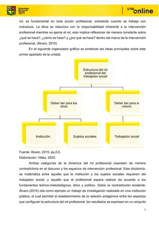 7
rol, es fundamental en toda acción profesional, sobretodo cuando se trabaja con
individuos. La ética se relaciona con la responsabilidad inherente a la intervención
profesional mientras se ejerce el rol, esto implica reflexionar de manera constante sobre
¿qué se hace?, ¿cómo se hace? y ¿por qué se hace? dentro del marco de la intervención
profesional. (Álvaro, 2015)
En el siguiente organizador gráfico se sintetizan las ideas principales sobre este
primer apartado de la unidad.
Fuente: Álvaro, 2015, pp.2-5.
Elaboración: Vélez, 2020.
Ambas categorías de la dinámica del rol profesional coexisten de manera
contradictoria en el discurso y los espacios de intervención profesional. Esta dicotomía,
se materializa entre aquello que la institución y los sujetos sociales requieren del
trabajador social, y aquello que el profesional espera realizar de acuerdo a los
fundamentos teórico-metodológicos, ético y político. Sobre la contradicción existente,
Álvaro (2015) cita como ejemplo un trabajo de investigación realizado en una institución
pública, el cual permitió el establecimiento de la relación antagónica entre los aspectos
que configuran la estructura del rol profesional, los resultados se expresan en un conjunto
Estructura del rol
profesional del
trabajador social
Deber ser para los
otros
Institución Sujetos sociales
Deber ser para sí
mismo
Trabajador social
 
