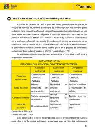 14
Tema 2. Competencias y funciones del trabajador social
A finales del decenio de 1960, a partir del debate general sobre los planes de
estudio, se introdujo en Alemania el concepto de cualificación, que fue adoptado por la
pedagogía de la formación profesional. Las cualificaciones profesionales incluyen por una
parte todos los conocimientos, destrezas y aptitudes necesarias para ejercer una
profesión determinada; y por otro lado, abarcan la flexibilidad y autonomía, extendiéndose
así a una base profesional más amplia. Sin embargo, el término compentencia, no se
implementa hasta principios de 1970, cuando el Consejo de Educación alemán estableció
la competencia de los estudiantes como objetivo global en el proceso de aprendizaje,
aunque sin indicar qué entendía por el referido vocablo. (Bunk, 1994)
La siguiente matriz compara de forma esquemática la capacidad, cualificación y
competencia profesional.
COMPARACIÓN ENTRE
CAPACIDAD, CUALIFICACIÓN Y COMPETENCIA PROFESIONAL
Capacidad
profesional
Cualificación
profesional
Competencia
profesional
Elementos
profesionales
-Conocimientos.
-Destrezas.
-Aptitudes.
-Conocimientos.
-Destrezas.
-Aptitudes.
-Conocimientos.
-Destrezas.
-Aptitudes.
Radio de acción
Definido y
establecido para
cada profesión.
Flexibilidad de
amplitud
profesional.
Entorno profesional
y organización del
trabajo.
Carácter del trabajo
Trabajo obligatorio
de ejecución.
Trabajo no
obligatorio de
ejecución.
Trabajo libre de
planificación.
Grado de
organización
Organización ajena.
Organización
autónoma.
Organización
propia.
Fuente: Bunk, 1994, p.9.
Elaboración: Vélez, 2020.
En la actualidad, el concepto de competencia aparece en los ámbitos más diversos,
entre ellos el de formación profesional, se reconoce que no todos los profesionales
 