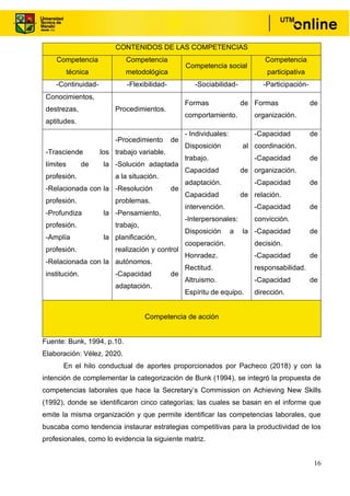 16
CONTENIDOS DE LAS COMPETENCIAS
Competencia
técnica
Competencia
metodológica
Competencia social
Competencia
participativa
-Continuidad- -Flexibilidad- -Sociabilidad- -Participación-
Conocimientos,
destrezas,
aptitudes.
Procedimientos.
Formas de
comportamiento.
Formas de
organización.
-Trasciende los
límites de la
profesión.
-Relacionada con la
profesión.
-Profundiza la
profesión.
-Amplía la
profesión.
-Relacionada con la
institución.
-Procedimiento de
trabajo variable.
-Solución adaptada
a la situación.
-Resolución de
problemas.
-Pensamiento,
trabajo,
planificación,
realización y control
autónomos.
-Capacidad de
adaptación.
- Individuales:
Disposición al
trabajo.
Capacidad de
adaptación.
Capacidad de
intervención.
-Interpersonales:
Disposición a la
cooperación.
Honradez.
Rectitud.
Altruismo.
Espíritu de equipo.
-Capacidad de
coordinación.
-Capacidad de
organización.
-Capacidad de
relación.
-Capacidad de
convicción.
-Capacidad de
decisión.
-Capacidad de
responsabilidad.
-Capacidad de
dirección.
Competencia de acción
Fuente: Bunk, 1994, p.10.
Elaboración: Vélez, 2020.
En el hilo conductual de aportes proporcionados por Pacheco (2018) y con la
intención de complementar la categorización de Bunk (1994), se integró la propuesta de
competencias laborales que hace la Secretary’s Commission on Achieving New Skills
(1992), donde se identificaron cinco categorías; las cuales se basan en el informe que
emite la misma organización y que permite identificar las competencias laborales, que
buscaba como tendencia instaurar estrategias competitivas para la productividad de los
profesionales, como lo evidencia la siguiente matriz.
 