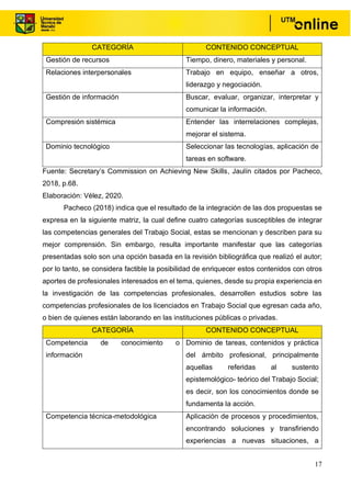 17
CATEGORÍA CONTENIDO CONCEPTUAL
Gestión de recursos Tiempo, dinero, materiales y personal.
Relaciones interpersonales Trabajo en equipo, enseñar a otros,
liderazgo y negociación.
Gestión de información Buscar, evaluar, organizar, interpretar y
comunicar la información.
Compresión sistémica Entender las interrelaciones complejas,
mejorar el sistema.
Dominio tecnológico Seleccionar las tecnologías, aplicación de
tareas en software.
Fuente: Secretary’s Commission on Achieving New Skills, Jaulín citados por Pacheco,
2018, p.68.
Elaboración: Vélez, 2020.
Pacheco (2018) indica que el resultado de la integración de las dos propuestas se
expresa en la siguiente matriz, la cual define cuatro categorías susceptibles de integrar
las competencias generales del Trabajo Social, estas se mencionan y describen para su
mejor comprensión. Sin embargo, resulta importante manifestar que las categorías
presentadas solo son una opción basada en la revisión bibliográfica que realizó el autor;
por lo tanto, se considera factible la posibilidad de enriquecer estos contenidos con otros
aportes de profesionales interesados en el tema, quienes, desde su propia experiencia en
la investigación de las competencias profesionales, desarrollen estudios sobre las
competencias profesionales de los licenciados en Trabajo Social que egresan cada año,
o bien de quienes están laborando en las instituciones públicas o privadas.
CATEGORÍA CONTENIDO CONCEPTUAL
Competencia de conocimiento o
información
Dominio de tareas, contenidos y práctica
del ámbito profesional, principalmente
aquellas referidas al sustento
epistemológico- teórico del Trabajo Social;
es decir, son los conocimientos donde se
fundamenta la acción.
Competencia técnica-metodológica Aplicación de procesos y procedimientos,
encontrando soluciones y transfiriendo
experiencias a nuevas situaciones, a
 