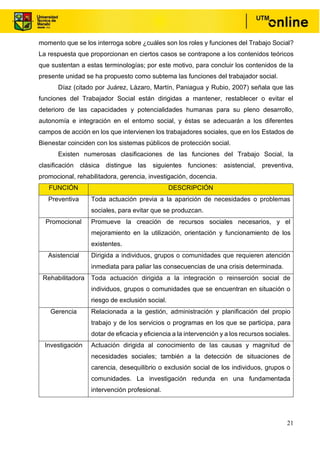 21
momento que se los interroga sobre ¿cuáles son los roles y funciones del Trabajo Social?
La respuesta que proporcionan en ciertos casos se contrapone a los contenidos teóricos
que sustentan a estas terminologías; por este motivo, para concluir los contenidos de la
presente unidad se ha propuesto como subtema las funciones del trabajador social.
Díaz (citado por Juárez, Lázaro, Martín, Paniagua y Rubio, 2007) señala que las
funciones del Trabajador Social están dirigidas a mantener, restablecer o evitar el
deterioro de las capacidades y potencialidades humanas para su pleno desarrollo,
autonomía e integración en el entorno social, y éstas se adecuarán a los diferentes
campos de acción en los que intervienen los trabajadores sociales, que en los Estados de
Bienestar coinciden con los sistemas públicos de protección social.
Existen numerosas clasificaciones de las funciones del Trabajo Social, la
clasificación clásica distingue las siguientes funciones: asistencial, preventiva,
promocional, rehabilitadora, gerencia, investigación, docencia.
FUNCIÓN DESCRIPCIÓN
Preventiva Toda actuación previa a la aparición de necesidades o problemas
sociales, para evitar que se produzcan.
Promocional Promueve la creación de recursos sociales necesarios, y el
mejoramiento en la utilización, orientación y funcionamiento de los
existentes.
Asistencial Dirigida a individuos, grupos o comunidades que requieren atención
inmediata para paliar las consecuencias de una crisis determinada.
Rehabilitadora Toda actuación dirigida a la integración o reinserción social de
individuos, grupos o comunidades que se encuentran en situación o
riesgo de exclusión social.
Gerencia Relacionada a la gestión, administración y planificación del propio
trabajo y de los servicios o programas en los que se participa, para
dotar de eficacia y eficiencia a la intervención y a los recursos sociales.
Investigación Actuación dirigida al conocimiento de las causas y magnitud de
necesidades sociales; también a la detección de situaciones de
carencia, desequilibrio o exclusión social de los individuos, grupos o
comunidades. La investigación redunda en una fundamentada
intervención profesional.
 