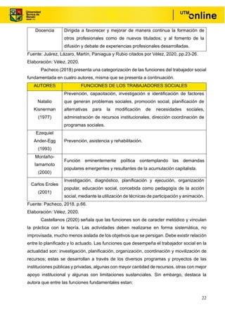 22
Docencia Dirigida a favorecer y mejorar de manera continua la formación de
otros profesionales como de nuevos titulados; y al fomento de la
difusión y debate de experiencias profesionales desarrolladas.
Fuente: Juárez, Lázaro, Martín, Paniagua y Rubio citados por Vélez, 2020, pp.23-26.
Elaboración: Vélez, 2020.
Pacheco (2018) presenta una categorización de las funciones del trabajador social
fundamentada en cuatro autores, misma que se presenta a continuación.
AUTORES FUNCIONES DE LOS TRABAJADORES SOCIALES
Natalio
Kisnerman
(1977)
Prevención, capacitación, investigación e identificación de factores
que generan problemas sociales, promoción social, planificación de
alternativas para la modificación de necesidades sociales,
administración de recursos institucionales, dirección coordinación de
programas sociales.
Ezequiel
Ander-Egg
(1993)
Prevención, asistencia y rehabilitación.
Montaño-
Iamamoto
(2000)
Función eminentemente política contemplando las demandas
populares emergentes y resultantes de la acumulación capitalista.
Carlos Eroles
(2001)
Investigación, diagnóstico, planificación y ejecución, organización
popular, educación social, concebida como pedagogía de la acción
social, mediante la utilización de técnicas de participación y animación.
Fuente: Pacheco, 2018, p.66.
Elaboración: Vélez, 2020.
Castellanos (2020) señala que las funciones son de caracter metódico y vinculan
la práctica con la teoría. Las actividades deben realizarse en forma sistemática, no
improvisada, mucho menos aislada de los objetivos que se persigan. Debe existir relación
entre lo planificado y lo actuado. Las funciones que desempeña el trabajador social en la
actualidad son: investigación, planificación, organización, coordinación y movilización de
recursos; estas se desarrollan a través de los diversos programas y proyectos de las
instituciones públicas y privadas, algunas con mayor cantidad de recursos, otras con mejor
apoyo institucional y algunas con limitaciones sustanciales. Sin embargo, destaca la
autora que entre las funciones fundamentales estan:
 