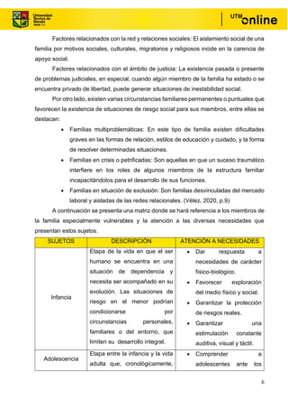 6
Factores relacionados con la red y relaciones sociales: El aislamiento social de una
familia por motivos sociales, culturales, migratorios y religiosos incide en la carencia de
apoyo social.
Factores relacionados con el ámbito de justicia: La existencia pasada o presente
de problemas judiciales, en especial, cuando algún miembro de la familia ha estado o se
encuentra privado de libertad, puede generar situaciones de inestabilidad social.
Por otro lado, existen varias circunstancias familiares permanentes o puntuales que
favorecen la existencia de situaciones de riesgo social para sus miembros, entre ellas se
destacan:
• Familias multiproblemáticas: En este tipo de familia existen dificultades
graves en las formas de relación, estilos de educación y cuidado, y la forma
de resolver determinadas situaciones.
• Familias en crisis o petrificadas: Son aquellas en que un suceso traumático
interfiere en los roles de algunos miembros de la estructura familiar
incapacitándolos para el desarrollo de sus funciones.
• Familias en situación de exclusión: Son familias desvinculadas del mercado
laboral y aisladas de las redes relacionales. (Vélez, 2020, p.9)
A continuación se presenta una matriz donde se hará referencia a los miembros de
la familia especialmente vulnerables y la atención a las diversas necesidades que
presentan estos sujetos.
SUJETOS DESCRIPCIÓN ATENCIÓN A NECESIDADES
Infancia
Etapa de la vida en que el ser
humano se encuentra en una
situación de dependencia y
necesita ser acompañado en su
evolución. Las situaciones de
riesgo en el menor podrían
condicionarse por
circunstancias personales,
familiares o del entorno, que
limiten su desarrollo integral.
• Dar respuesta a
necesidades de carácter
físico-biológico.
• Favorecer exploración
del medio físico y social.
• Garantizar la protección
de riesgos reales.
• Garantizar una
estimulación constante
auditiva, visual y táctil.
Adolescencia
Etapa entre la infancia y la vida
adulta que, cronológicamente,
• Comprender a
adolescentes ante los
 