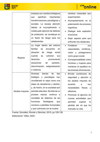 7
empieza con cambios biológicos
que significan importantes
transformaciones psicológicas y
sociales. La escasa atención
debido al incumplimiento o
inadecuado ejercicio de deberes
de protección, se constituye en
un factor de riesgo para los
adolescentes.
cambios corporales que
experimentan.
• Acompañamiento en la
potenciación de procesos
cognitivos.
• Dialogar ante explosión
emocional.
• Dejar espacio para que
enfrenten los obstáculos.
Mujeres
La mujer dentro del entorno
familiar se encuentra en
situación de riesgo social
cuando se vulneran sus
derechos, promoviendo
situaciones de opresión,
discriminación, estigmatización
o violencia.
• Fortalecer sus
capacidades, confianza,
visión y protagonismo
como grupo social.
• Corresponsabilidad entre
hombres y mujeres para
mantener el equilibrio en
las diversas dimensiones.
Adultos mayores
Diversas teorías de tipo
biológico y psicológico han
considerado la vejez como una
etapa de decadencia y declive,
y, de hecho, en la sociedad aún
persiste esta idea. Se trata de un
proceso natural, continuo e
inevitable de deterioro de las
funciones fisiológicas que
conduce a pérdidas funcionales
y que culminará con la muerte.
• Brindar condiciones de
seguridad y atención a
los adultos mayores de
acuerdo a sus
necesidades físicas y
afectivas.
• Promover el ejercicio de
nuevas actividades que
permitan superar la
pérdida del rol que ha
marcado su vida.
Fuente: González, Román y Sánchez, 2015, pp.128-139.
Elaboración: Vélez, 2020.
 