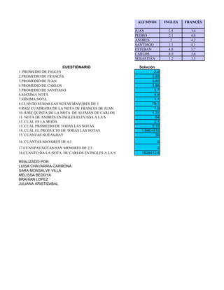 ALUMNOS        INGLES   FRANCÉS

                                                  JUAN              3.5      3.6
                                                  PEDRO             2.1      4.8
                                                  ANDRES             2       4.2
                                                  SANTIAGO          1.1      4.1
                                                  ESTEBAN           4.8      3.7
                                                  CARLOS            4.9      3.6
                                                  SEBASTIÁN         1.2      3.5

                       CUESTIONARIO                Solución
1. PROMEDIO DE INGLES                                      2.8
2.PROMEDIO DE FRANCÉS                                     3.93
3.PROMEDIO DE JUAN                                        3.46
4.PROMEDIO DE CARLOS                                      3.86
5.PROMEDIO DE SANTIAGO                                     2.7
6.MÁXIMA NOTA                                              4.9
7.MÍNIMA NOTA                                              1.1
8.CUANTO SUMAS LAS NOTAS MAYORES DE 3                     79.1
9.RAÍZ CUADRADA DE LA NOTA DE FRANCES DE JUAN              1.9
10. RAÍZ QUINTA DE LA NOTA DE ALEMÁN DE CARLOS            1.31
11. NOTA DE ANDRÉS EN INGLES ELEVADA A LA 6                 64
12. CUAL ES LA MODA                                        2.1
13. CUAL PROMEDIO DE TODAS LAS NOTAS                      3.15
14. CUAL EL PRODUCTO DE TODAS LAS NOTAS             1.94E+016
15. CUANTAS NOTAS HAY                                       35
16. CUANTAS MAYORES DE 4,1                                    0
17.CUANTAS NOTAS HAY MENORES DE 2,5                          0
18.CUANTO DA LA NOTA DE CARLOS EN INGLES A LA 9      1628413.6

REALIZADO POR:
LUISA CHAVARRIA CARMONA
SARA MONSALVE VILLA
MELISSA BEDOYA
BRAHIAN LOPEZ
JULIANA ARISTIZABAL
 