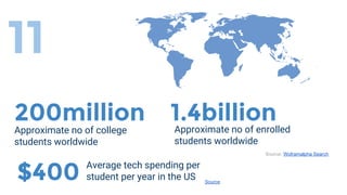 11
Source: Woframalpha Search
200million 1.4billion
Approximate no of college
students worldwide
Approximate no of enrolled
students worldwide
$400 Average tech spending per
student per year in the US Source
 