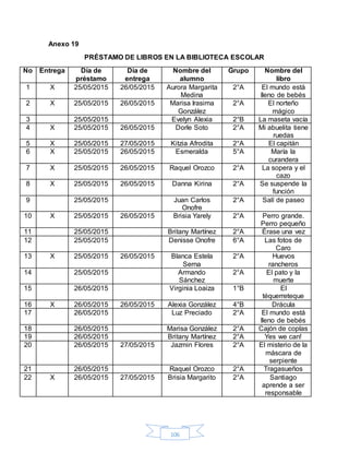 106
Anexo 19
PRÉSTAMO DE LIBROS EN LA BIBLIOTECA ESCOLAR
No Entrega Día de
préstamo
Día de
entrega
Nombre del
alumno
Grupo Nombre del
libro
1 X 25/05/2015 26/05/2015 Aurora Margarita
Medina
2°A El mundo está
lleno de bebés
2 X 25/05/2015 26/05/2015 Marisa Irasima
González
2°A El norteño
mágico
3 25/05/2015 Evelyn Alexia 2°B La maseta vacía
4 X 25/05/2015 26/05/2015 Dorle Soto 2°A Mi abuelita tiene
ruedas
5 X 25/05/2015 27/05/2015 Kitzia Afrodita 2°A El capitán
6 X 25/05/2015 26/05/2015 Esmeralda 5°A María la
curandera
7 X 25/05/2015 26/05/2015 Raquel Orozco 2°A La sopera y el
cazo
8 X 25/05/2015 26/05/2015 Danna Kirina 2°A Se suspende la
función
9 25/05/2015 Juan Carlos
Onofre
2°A Salí de paseo
10 X 25/05/2015 26/05/2015 Brisia Yarely 2°A Perro grande.
Perro pequeño
11 25/05/2015 Britany Martínez 2°A Érase una vez
12 25/05/2015 Denisse Onofre 6°A Las fotos de
Caro
13 X 25/05/2015 26/05/2015 Blanca Estela
Serna
2°A Huevos
rancheros
14 25/05/2015 Armando
Sánchez
2°A El pato y la
muerte
15 26/05/2015 Virginia Loaiza 1°B El
téquerreteque
16 X 26/05/2015 26/05/2015 Alexia González 4°B Drácula
17 26/05/2015 Luz Preciado 2°A El mundo está
lleno de bebés
18 26/05/2015 Marisa González 2°A Cajón de coplas
19 26/05/2015 Britany Martínez 2°A Yes we can!
20 26/05/2015 27/05/2015 Jazmin Flores 2°A El misterio de la
máscara de
serpiente
21 26/05/2015 Raquel Orozco 2°A Tragasueños
22 X 26/05/2015 27/05/2015 Brisia Margarito 2°A Santiago
aprende a ser
responsable
 