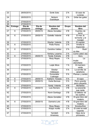 107
23 26/05/2015 Dorle Soto 2°A El cazo de
Lorenzo
24 26/05/2015 Nohemí
Guadalupe
2°A Gritar las goles
25 27/05/2015
26 27/05/2015
No
.
Entrega Día de
préstamo
Día de
entrega
Nombre del
alumno
Grupo Nombre del
libro
27 X 27/05/2015 28/05/15 Alexia González 4°B Cuentos de
terror
28 X 27/05/2015 28/05/15 Estrella Velarde 4°B El mar, la
tormenta y el
manglar
29 27/05/2015 Sherlyn Velarde 3°B El capitán
30 X 27/05/2015 Perla Flores 2°A Amelia la
trapecista
31 X 27/05/2015 Carolina Valdez 2°A Buen
os días
32 27/05/2015 Yaritziry Lezama 2°A Como usted vea
33 X 27/05/2015 28/05/15 Yarely Estrada 4°B Goru
34 27/05/2015 Rosy Reyes 1°A La
brujita
atarantada
35 27/05/2015 Leyla Mora 1°A El marinero
verde
36 27/05/2015 Sherlyn
Velázquez
5°A La semilla de
zanahoria
37 27/05/2015 Esmeralda
Lizárraga
5°A Plumas y cantos
38 X 27/05/2015 28/05/15 Katherin Tisnado 5°A El sapo
39 X 27/05/2015 28/05/15 Karla Barraza 5°A Perro grande
perro pequeño
40 27/05/2015 Yarely Velarde 4°B Montañas
41 X 27/05/2015 28/05/15 Luis Romero 3°B La serpiente
que canta
42 27/05/2015 Kevin Santiago 3°B El tallador de
los sueños
43 27/05/2015 Alexia González 4°B El gran libro del
misterio
44 X 27/05/2015 28/05/15 Damaris Lara 4°B El gran libro del
misterio
45 27/05/2015 Rosy Reyes 1°A Scooby-Doo
46 27/05/2015 Kitzya murillo 2°A El cielo se está
cayendo
47 27/05/2015 Yamileth
Amairany
4°A Hijos de la
primavera
 