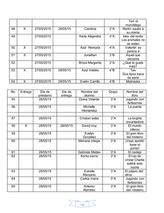 108
Tuiii el
murciélago
48 X 27/05/2015 28/05/15 Carolina 2°A Martin ayuda a
su mama
49 27/05/2015 Karla Alejandra 4°A Ines del revés
Los animales no
se visten
50 X 27/05/2015 Azul Nereyda 4°A Valentín se
parece a
51 X 27/05/2015 Jonathan 3°B Aquel que
escucha
52 27/05/2015 Brisia Margarita 2°A ¿Qué te gusta
más?
53 X 27/05/2015 28/05/15 Azul Valdés 4°B Teo
Dos tipos fuera
de serie
54 X 27/05/2015 28/05/15 Evelin Carrillo 4°B Matriaska
No. Entrega Día de
préstamo
Día de
entrega
Nombre del
alumno
Grupo Nombre del
libro
55 28/05/15 Diana Velarde 3°A Jugando con
fantasmas
56 28/05/15 Michelle
Hernández
3°A La puerta
57 28/05/15 Cristian salas 3°A La brujiña
encantadora
58 X 28/05/15 28/05/15 David cruz 3°A El mundo
inferior
59 28/05/15 Evelyn
González
3°A El gran libro
del misterio
60 28/05/15 Mariana ortega 3°A ¡Vaya apetito
tiene el
zorrito!
61 28/05/15 Gabriela Matías 3°A El cadejo
62 28/05/15 Kenia sierra 3°A El ojo de
cristal Charlie
saldrá esta
noche
63 28/05/15 Estrella
Manzano
3°A El pájaro del
alma
64 28/05/15 Carlos rivera 3°A Jugando con
fantasmas
65 28/05/15 Antonio
Ramírez
3°A El gran libro
del misterio
 