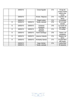 109
28/05/15 Cesar Aguilar 3°A El ojo de
cristal Charlie
saldrá esta
noche
28/05/15 Ariana Alapizco 3°A Cuentos de
terror
28/05/15 Ángel muñoz 3°A La sombra
X 28/05/15 28/05/15 Yarely estrada 4°B En un país
remoto
X 28/05/15 28/05/15 Vanessa
Arangure
3°B La noche de
los tragos
X 28/05/15 28/05/15 Alondra
Ramírez
3°A El cadejo
X 28/05/15 28/05/15 Kevin Santiago 3°B Teseo y el
minotauro
X 28/05/15 28/05/15 Jessica Velarde 3°A Relatos de
terror
X 28/05/15 28/05/15 Kimberly García 3°A El gran libro
del miedo
28/05/15 Hugo Adrián 3°A Lucha libre
28/05/15 Yarely estrada El desierto
 