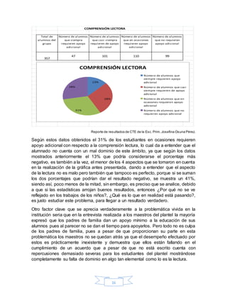 16
Total de
alumnos del
grupo
Número de alumnos
que siempre
requieren apoyo
adicional
Número de alumnos
que casi siempre
requieren de apoyo
adicional
Número de alumnos
que en ocasiones
requieren apoyo
adicional
Número de alumnos
que no requieren
apoyo adicional
99
COMPRENSIÓN LECTORA
357
47 101 110
13%
28%
31%
28%
COMPRENSIÓN LECTORA
Número de alumnos que
siempre requieren apoyo
adicional
Número de alumnos que casi
siempre requieren de apoyo
adicional
Número de alumnos que en
ocasiones requieren apoyo
adicional
Número de alumnos que no
requieren apoyo adicional
Reporte de resultados de CTE de la Esc. Prim.Josefina Osuna Pérez.
Según estos datos obtenidos el 31% de los estudiantes en ocasiones requieren
apoyo adicional con respecto a la comprensión lectura, lo cual da a entender que el
alumnado no cuenta con un mal dominio de este ámbito, ya que según los datos
mostrados anteriormente el 13% que podría considerarse el porcentaje más
negativo, es también a la vez, el menor de los 4 aspectos que se tomaron en cuenta
en la realización de la gráfica antes presentada, dando a entender que el aspecto
de la lectura no es malo pero también que tampoco es perfecto, porque si se suman
los dos porcentajes que podrían dar el resultado negativo, se muestra un 41%,
siendo así, poco menos de la mitad, sin embargo, es preciso que se analice, debido
a que si las estadísticas arrojan buenos resultados, entonces ¿Por qué no se ve
reflejado en los trabajos de los niños?, ¿Qué es lo que en realidad está pasando?,
es justo estudiar este problema, para llegar a un resultado verdadero.
Otro factor clave que se aprecia verdaderamente a la problemática vivida en la
institución seria que en la entrevista realizada a los maestros del plantel la mayoría
expresó que los padres de familia dan un apoyo mínimo a la educación de sus
alumnos pues al parecer no se dan el tiempo para apoyarlos. Pero todo no es culpa
de los padres de familia, pues a pesar de que proporcionan su parte en esta
problemática los maestros no se quedan atrás ya que el desempeño efectuado por
estos es prácticamente inexistente y demuestra que ellos están fallando en el
cumplimiento de un acuerdo que a pesar de que no está escrito cuenta con
repercusiones demasiado severas para los estudiantes del plantel mostrándose
completamente su falta de dominio en algo tan elemental como lo es la lectura.
 