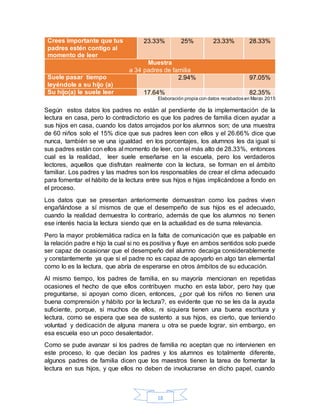 18
Crees importante que tus
padres estén contigo al
momento de leer
23.33% 25% 23.33% 28.33%
Muestra
a 34 padres de familia
Suele pasar tiempo
leyéndole a su hijo (a)
2.94% 97.05%
Su hijo(a) le suele leer 17.64% 82.35%
Elaboración propia con datos recabados en Marzo 2015
Según estos datos los padres no están al pendiente de la implementación de la
lectura en casa, pero lo contradictorio es que los padres de familia dicen ayudar a
sus hijos en casa, cuando los datos arrojados por los alumnos son; de una muestra
de 60 niños solo el 15% dice que sus padres leen con ellos y el 26.66% dice que
nunca, también se ve una igualdad en los porcentajes, los alumnos les da igual si
sus padres están con ellos al momento de leer, con el más alto de 28.33%, entonces
cual es la realidad, leer suele enseñarse en la escuela, pero los verdaderos
lectores, aquellos que disfrutan realmente con la lectura, se forman en el ámbito
familiar. Los padres y las madres son los responsables de crear el clima adecuado
para fomentar el hábito de la lectura entre sus hijos e hijas implicándose a fondo en
el proceso.
Los datos que se presentan anteriormente demuestran como los padres viven
engañándose a sí mismos de que el desempeño de sus hijos es el adecuado,
cuando la realidad demuestra lo contrario, además de que los alumnos no tienen
ese interés hacia la lectura siendo que en la actualidad es de suma relevancia.
Pero la mayor problemática radica en la falta de comunicación que es palpable en
la relación padre e hijo la cual si no es positiva y fluye en ambos sentidos solo puede
ser capaz de ocasionar que el desempeño del alumno decaiga considerablemente
y constantemente ya que si el padre no es capaz de apoyarlo en algo tan elemental
como lo es la lectura, que abría de esperarse en otros ámbitos de su educación.
Al mismo tiempo, los padres de familia, en su mayoría mencionan en repetidas
ocasiones el hecho de que ellos contribuyen mucho en esta labor, pero hay que
preguntarse, si apoyan como dicen, entonces, ¿por qué los niños no tienen una
buena comprensión y hábito por la lectura?, es evidente que no se les da la ayuda
suficiente, porque, si muchos de ellos, ni siquiera tienen una buena escritura y
lectura, como se espera que sea de sustento a sus hijos, es cierto, que teniendo
voluntad y dedicación de alguna manera u otra se puede lograr, sin embargo, en
esa escuela eso un poco desalentador.
Como se pude avanzar si los padres de familia no aceptan que no intervienen en
este proceso, lo que decían los padres y los alumnos es totalmente diferente,
algunos padres de familia dicen que los maestros tienen la tarea de fomentar la
lectura en sus hijos, y que ellos no deben de involucrarse en dicho papel, cuando
 
