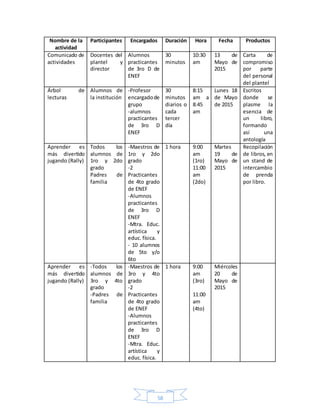 58
Nombre de la
actividad
Participantes Encargados Duración Hora Fecha Productos
Comunicado de
actividades
Docentes del
plantel y
director
Alumnos
practicantes
de 3ro D de
ENEF
30
minutos
10:30
am
13 de
Mayo de
2015
Carta de
compromiso
por parte
del personal
del plantel
Árbol de
lecturas
Alumnos de
la institución
-Profesor
encargadode
grupo
-alumnos
practicantes
de 3ro D
ENEF
30
minutos
diarios o
cada
tercer
día
8:15
am a
8:45
am
Lunes 18
de Mayo
de 2015
Escritos
donde se
plasme la
esencia de
un libro,
formando
así una
antología
Aprender es
más divertido
jugando (Rally)
Todos los
alumnos de
1ro y 2do
grado
Padres de
familia
-Maestros de
1ro y 2do
grado
-2
Practicantes
de 4to grado
de ENEF
-Alumnos
practicantes
de 3ro D
ENEF
-Mtra. Educ.
artística y
educ. física.
- 10 alumnos
de 5to y/o
6to
1 hora 9:00
am
(1ro)
11:00
am
(2do)
Martes
19 de
Mayo de
2015
Recopilación
de libros, en
un stand de
intercambio
de prenda
por libro.
Aprender es
más divertido
jugando (Rally)
-Todos los
alumnos de
3ro y 4to
grado
-Padres de
familia
-Maestros de
3ro y 4to
grado
-2
Practicantes
de 4to grado
de ENEF
-Alumnos
practicantes
de 3ro D
ENEF
-Mtra. Educ.
artística y
educ. física.
1 hora 9:00
am
(3ro)
11:00
am
(4to)
Miércoles
20 de
Mayo de
2015
 
