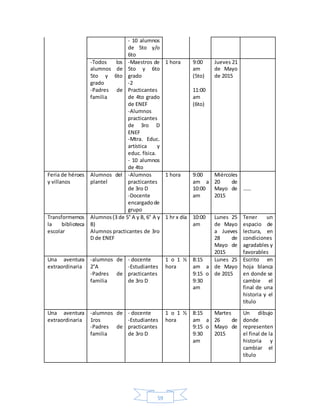 59
- 10 alumnos
de 5to y/o
6to
-Todos los
alumnos de
5to y 6to
grado
-Padres de
familia
-Maestros de
5to y 6to
grado
-2
Practicantes
de 4to grado
de ENEF
-Alumnos
practicantes
de 3ro D
ENEF
-Mtra. Educ.
artística y
educ. física.
- 10 alumnos
de 4to
1 hora 9:00
am
(5to)
11:00
am
(6to)
Jueves 21
de Mayo
de 2015
Feria de héroes
y villanos
Alumnos del
plantel
-Alumnos
practicantes
de 3ro D
-Docente
encargadode
grupo
1 hora 9:00
am a
10:00
am
Miércoles
20 de
Mayo de
2015
……
Transformemos
la biblioteca
escolar
Alumnos(3 de 5° A y B, 6° A y
B)
Alumnos practicantes de 3ro
D de ENEF
1 hr x día 10:00
am
Lunes 25
de Mayo
a Jueves
28 de
Mayo de
2015
Tener un
espacio de
lectura, en
condiciones
agradables y
favorables
Una aventura
extraordinaria
-alumnos de
2°A
-Padres de
familia
- docente
-Estudiantes
practicantes
de 3ro D
1 o 1 ½
hora
8:15
am a
9:15 o
9:30
am
Lunes 25
de Mayo
de 2015
Escrito en
hoja blanca
en donde se
cambie el
final de una
historia y el
título
Una aventura
extraordinaria
-alumnos de
1ros
-Padres de
familia
- docente
-Estudiantes
practicantes
de 3ro D
1 o 1 ½
hora
8:15
am a
9:15 o
9:30
am
Martes
26 de
Mayo de
2015
Un dibujo
donde
representen
el final de la
historia y
cambiar el
título
 
