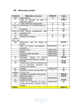 62
XII. Recursosy costos
Cantidad Materiales y recursos DONADO Costos
500 Hojas blancas X $0
1 Cajas de plumones de agua de
diferentes colores
$ 49.87
4 Cintas adhesivas transparentes X $0
3 paq. 20
c/u
Adivinanzas de ¼ de hoja blanca c/u X $0
Cartulinas X $0
9 paq. 20
c/u
Hojas blancas engargoladas cada
paquete de 20
X $0
1 Hilo pabilo X $0
30
pedazos
de ¾ c/u
Pedazos de cartulinas X $0
380 Invitaciones para los padres de
familia
$87.00
Aula de medios (computadora y
proyector)
PRESTADO $0
Cancha cívica PRESTADO $0
Mesas PRESTADO $0
Todas las aulas escolares PRESTADO $0
Biblioteca PRESTADO $0
20 Diferentes dibujos de formas
geométricas plasmados en tarjetas
$20.00
1 m. Franelas $8.50
15 Cartas para confirmar la participación
en las actividades requeridas por
parte de los maestros
$7.00
20 costales PRESTADO $0
50
pedazos
cartulina con letras del abecedario de
5 cm x 5 cm
X $0
300 medallas de chocolate (100 por día) $266.00
20 m. listón azul marino $45.00
Pistola de silicón PRESTADO
20 baritas de silicón $12.00
120 Libros de la biblioteca del aula o
escolar de literatura, aventura, ficción,
novelas.
PRESTADO $0
TOTAL: $495.37
 