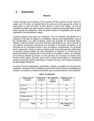 8
II. Diagnóstico
Muestra
A partir del total de los alumnos en la escuela primaria Josefina Osuna Pérez los
cuales son 375 niños, se decidió tomar de cada uno de los grupos de primero a
sexto grado 5 niños por salón al azar dando un total de 60 sujetos, ya que se
consideró prudente que tales alumnos serán los indicados para poder llevar a cabo
dicho proceso de evaluación, para así poder realizar el diagnóstico que se tiene
preparado y las actividades a seguir.
Al mismo tiempo se les hará una entrevista a los 15 maestros que laboran en la
institución (3 de ellos se negaron a contestarla, debido a que argumentaron que no
les correspondía y no veían la lectura; fueron los docentes de educación física,
artística y aula de medios), así como al director del plantel lo que da un total de 13
con relación al personal, además de una encuesta a 34 padres de familia y a 20
personas de la comunidad menos 4 que se negaron rotundamente (16 personas
fueron solamente), dando un total por ambos de 50. Se decidióque fuera entrevistas
al personal, porque pueden dar más información al respecto, no se dice que los
padres de familia y personas de la comunidad no lo puedan a hacer, sin embargo,
por el tiempo medido que tienen, es más práctico una encuesta en donde no les
tomará mucho tiempo, además, que se hace a todos estos sujetos un diagnóstico
porque son quienes están involucrados en apoyar de una u otra manera el proceso
de aprendizaje del alumno.
Al sumar todas las evaluaciones pertinentes arrojará un resultado de 130 personas
evaluadas, para que dichos resultados aporten información para las actividades que
se harán con relación a mejorar el problema que se presenta dentro de la institución.
TABLA DE MUESTRA
Agentes de la
muestra
Número de
personas
No. personas
que se
negaron
Subtotal de los
resultados
Alumnos 60 60
Docentes 15 3 12
Director 1 1
Padres de familia 34 34
Comunidad 20 4 16
Total: 130 123 al final de la
muestra
 