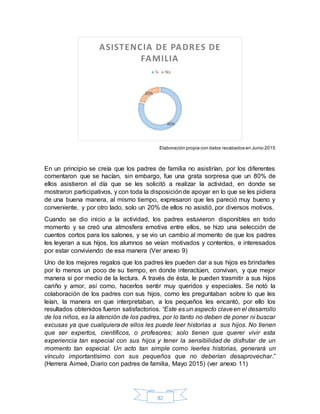 82
Elaboración propia con datos recabados en Junio 2015
En un principio se creía que los padres de familia no asistirían, por los diferentes
comentaron que se hacían, sin embargo, fue una grata sorpresa que un 80% de
ellos asistieron el día que se les solicitó a realizar la actividad, en donde se
mostraron participativos, y con toda la disposiciónde apoyar en lo que se les pidiera
de una buena manera, al mismo tiempo, expresaron que les pareció muy bueno y
conveniente, y por otro lado, solo un 20% de ellos no asistió, por diversos motivos.
Cuando se dio inicio a la actividad, los padres estuvieron disponibles en todo
momento y se creó una atmosfera emotiva entre ellos, se hizo una selección de
cuentos cortos para los salones, y se vio un cambio al momento de que los padres
les leyeran a sus hijos, los alumnos se veían motivados y contentos, e interesados
por estar conviviendo de esa manera (Ver anexo 9)
Uno de los mejores regalos que los padres les pueden dar a sus hijos es brindarles
por lo menos un poco de su tiempo, en donde interactúen, convivan, y que mejor
manera si por medio de la lectura. A través de ésta, le pueden trasmitir a sus hijos
cariño y amor, así como, hacerlos sentir muy queridos y especiales. Se notó la
colaboración de los padres con sus hijos, como les preguntaban sobre lo que les
leían, la manera en que interpretaban, a los pequeños les encantó, por ello los
resultados obtenidos fueron satisfactorios. “Este es un aspecto claveen el desarrollo
de los niños, es la atención de los padres, por lo tanto no deben de poner ni buscar
excusas ya que cualquiera de ellos les puede leer historias a sus hijos. No tienen
que ser expertos, científicos, o profesores; solo tienen que querer vivir esta
experiencia tan especial con sus hijos y tener la sensibilidad de disfrutar de un
momento tan especial. Un acto tan simple como leerles historias, generará un
vínculo importantísimo con sus pequeños que no deberían desaprovechar.”
(Herrera Aimeé, Diario con padres de familia, Mayo 2015) (ver anexo 11)
80%
20%
ASISTENCIA DE PADRES DE
FAMILIA
Si No
 