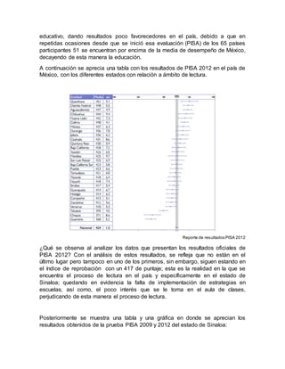 educativo, dando resultados poco favorecedores en el país, debido a que en
repetidas ocasiones desde que se inició esa evaluación (PISA) de los 65 países
participantes 51 se encuentran por encima de la media de desempeño de México,
decayendo de esta manera la educación.
A continuación se aprecia una tabla con los resultados de PISA 2012 en el país de
México, con los diferentes estados con relación a ámbito de lectura.
Reporte de resultados PISA 2012
¿Qué se observa al analizar los datos que presentan los resultados oficiales de
PISA 2012? Con el análisis de estos resultados, se refleja que no están en el
último lugar pero tampoco en uno de los primeros, sin embargo, siguen estando en
el índice de reprobación con un 417 de puntaje; esta es la realidad en la que se
encuentra el proceso de lectura en el país y específicamente en el estado de
Sinaloa; quedando en evidencia la falta de implementación de estrategias en
escuelas, así como, el poco interés que se le toma en el aula de clases,
perjudicando de esta manera el proceso de lectura.
Posteriormente se muestra una tabla y una gráfica en donde se aprecian los
resultados obtenidos de la prueba PISA 2009 y 2012 del estado de Sinaloa:
 