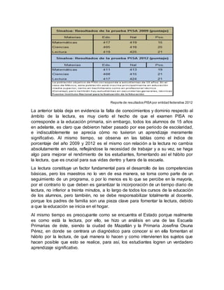 Reporte de resultados PISA por entidad federativa 2012
La anterior tabla deja en evidencia la falta de conocimientos y dominio respecto al
ámbito de la lectura, es muy cierto el hecho de que el examen PISA no
corresponde a la educación primaria, sin embargo, todos los alumnos de 15 años
en adelante, es claro que debieron haber pasado por ese periodo de escolaridad,
e indiscutiblemente se aprecia cómo no tuvieron un aprendizaje meramente
significativo. Al mismo tiempo, se observa en las tablas como el índice de
porcentaje del año 2009 y 2012 es el mismo con relación a la lectura no cambia
absolutamente en nada, reflejándose la necesidad de trabajar y a su vez, se haga
algo para mejorar el rendimiento de los estudiantes, fomentando así el hábito por
la lectura, que es crucial para sus vidas dentro y fuera de la escuela.
La lectura constituye un factor fundamental para el desarrollo de las competencias
básicas, pero los maestros no lo ven de esa manera, se toma como parte de un
seguimiento de un programa, o por lo menos es lo que se percibe en la mayoría,
por el contrario lo que deben es garantizar la incorporación de un tiempo diario de
lectura, no inferior a treinta minutos, a lo largo de todos los cursos de la educación
de los alumnos, pero también, no se debe responsabilizar totalmente al docente,
porque los padres de familia son una pieza clave para fomentar la lectura, debido
a que la educación se inicia en el hogar.
Al mismo tiempo es preocupante como se encuentra el Estado porque realmente
es como está la lectura, por ello, se hizo un análisis en una de las Escuela
Primarias de éste, siendo la ciudad de Mazatlán y la Primaria Josefina Osuna
Pérez, en donde se centrara un diagnóstico para conocer si en ella fomentan el
hábito por la lectura, de qué manera lo hacen y como intervienen los sujetos que
hacen posible que esto se realice, para así, los estudiantes logren un verdadero
aprendizaje significativo.
 