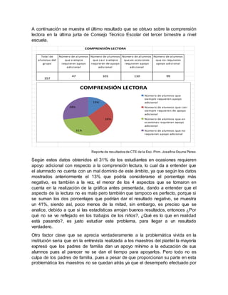 A continuación se muestra el último resultado que se obtuvo sobre la comprensión
lectora en la última junta de Consejo Técnico Escolar del tercer bimestre a nivel
escuela.
Total de
alumnos del
grupo
Número de alumnos
que siempre
requieren apoyo
adicional
Número de alumnos
que casi siempre
requieren de apoyo
adicional
Número de alumnos
que en ocasiones
requieren apoyo
adicional
Número de alumnos
que no requieren
apoyo adicional
99
COMPRENSIÓN LECTORA
357
47 101 110
13%
28%
31%
28%
COMPRENSIÓN LECTORA
Número de alumnos que
siempre requieren apoyo
adicional
Número de alumnos que casi
siempre requieren de apoyo
adicional
Número de alumnos que en
ocasiones requieren apoyo
adicional
Número de alumnos que no
requieren apoyo adicional
Reporte de resultados de CTE de la Esc. Prim.Josefina Osuna Pérez.
Según estos datos obtenidos el 31% de los estudiantes en ocasiones requieren
apoyo adicional con respecto a la comprensión lectura, lo cual da a entender que
el alumnado no cuenta con un mal dominio de este ámbito, ya que según los datos
mostrados anteriormente el 13% que podría considerarse el porcentaje más
negativo, es también a la vez, el menor de los 4 aspectos que se tomaron en
cuenta en la realización de la gráfica antes presentada, dando a entender que el
aspecto de la lectura no es malo pero también que tampoco es perfecto, porque si
se suman los dos porcentajes que podrían dar el resultado negativo, se muestra
un 41%, siendo así, poco menos de la mitad, sin embargo, es preciso que se
analice, debido a que si las estadísticas arrojan buenos resultados, entonces ¿Por
qué no se ve reflejado en los trabajos de los niños?, ¿Qué es lo que en realidad
está pasando?, es justo estudiar este problema, para llegar a un resultado
verdadero.
Otro factor clave que se aprecia verdaderamente a la problemática vivida en la
institución seria que en la entrevista realizada a los maestros del plantel la mayoría
expresó que los padres de familia dan un apoyo mínimo a la educación de sus
alumnos pues al parecer no se dan el tiempo para apoyarlos. Pero todo no es
culpa de los padres de familia, pues a pesar de que proporcionan su parte en esta
problemática los maestros no se quedan atrás ya que el desempeño efectuado por
 
