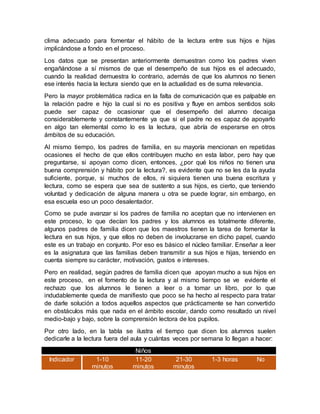 clima adecuado para fomentar el hábito de la lectura entre sus hijos e hijas
implicándose a fondo en el proceso.
Los datos que se presentan anteriormente demuestran como los padres viven
engañándose a sí mismos de que el desempeño de sus hijos es el adecuado,
cuando la realidad demuestra lo contrario, además de que los alumnos no tienen
ese interés hacia la lectura siendo que en la actualidad es de suma relevancia.
Pero la mayor problemática radica en la falta de comunicación que es palpable en
la relación padre e hijo la cual si no es positiva y fluye en ambos sentidos solo
puede ser capaz de ocasionar que el desempeño del alumno decaiga
considerablemente y constantemente ya que si el padre no es capaz de apoyarlo
en algo tan elemental como lo es la lectura, que abría de esperarse en otros
ámbitos de su educación.
Al mismo tiempo, los padres de familia, en su mayoría mencionan en repetidas
ocasiones el hecho de que ellos contribuyen mucho en esta labor, pero hay que
preguntarse, si apoyan como dicen, entonces, ¿por qué los niños no tienen una
buena comprensión y hábito por la lectura?, es evidente que no se les da la ayuda
suficiente, porque, si muchos de ellos, ni siquiera tienen una buena escritura y
lectura, como se espera que sea de sustento a sus hijos, es cierto, que teniendo
voluntad y dedicación de alguna manera u otra se puede lograr, sin embargo, en
esa escuela eso un poco desalentador.
Como se pude avanzar si los padres de familia no aceptan que no intervienen en
este proceso, lo que decían los padres y los alumnos es totalmente diferente,
algunos padres de familia dicen que los maestros tienen la tarea de fomentar la
lectura en sus hijos, y que ellos no deben de involucrarse en dicho papel, cuando
este es un trabajo en conjunto. Por eso es básico el núcleo familiar. Enseñar a leer
es la asignatura que las familias deben transmitir a sus hijos e hijas, teniendo en
cuenta siempre su carácter, motivación, gustos e intereses.
Pero en realidad, según padres de familia dicen que apoyan mucho a sus hijos en
este proceso, en el fomento de la lectura y al mismo tiempo se ve evidente el
rechazo que los alumnos le tienen a leer o a tomar un libro, por lo que
indudablemente queda de manifiesto que poco se ha hecho al respecto para tratar
de darle solución a todos aquellos aspectos que prácticamente se han convertido
en obstáculos más que nada en el ámbito escolar, dando como resultado un nivel
medio-bajo y bajo, sobre la comprensión lectora de los pupilos.
Por otro lado, en la tabla se ilustra el tiempo que dicen los alumnos suelen
dedicarle a la lectura fuera del aula y cuántas veces por semana lo llegan a hacer:
Niños
Indicador 1-10
minutos
11-20
minutos
21-30
minutos
1-3 horas No
 