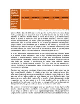 ¿Cuánto
tiempo le
dedicas a
la lectura?
14 niños 11 niños 15 niños 14 niños 7 niños
Indicador 1-3 veces 4-6 veces 7 veces 8 veces Ninguna
¿Cuantas
veces por
semana
lees
(propio
interés)?
34 niños 12 niños 3 niños 2 niños 9 niños
Elaboración propia con datos recabados en Marzo 2015
Los resultados de esta tabla es evidente que los alumnos no incorporaban datos
reales, puesto que es exagerado que un alumno lea más de una hora o más,
además, la influencia familiar hacia el hábito de la lectura y el entorno social,
llevan al alumno a interesarse más por la lectura recreativa, como los comic,
revistas de espectáculos, de modas y otros pasatiempos. Los resultados son poco
alentadores, casi el total de alumnos le 1 o 2 veces por semana, este es por su
propio interés. Esto demuestra que la lectura no les interesa y no existe una
motivación por leer un libro por el simple querer, los alumnos manifiestan que en
su casa cuentan con pocos libros que no son libros de textos, lo que se puede
desprender en poco o casi nulo interés de los alumnos por la lectura.
A su vez, es evidente observar el hecho de que como pueden leer 2 niños 8 veces
a la semana, si ésta solo tiene 7 días, es algo bastante incongruente, y algunos
mientras lo estaban llenando decían que 20 días leían a la semana, realmente
resultó bastante perturbador; había dos opciones, o realmente no sabían cuantos
días tenía una semana, o simplemente lo hacían para molestar, aunque
ciertamente, lo decían bastante enserio. Con todo este tipo de expresiones,
manera de hablar y de expresarse, queda en manifiesto la carencia que se tiene
con respecto a la lectura.
También, es importante mencionar el hecho que muchos de ellos, dicen que les
leen a sus hijos 20 minutos, 10 minutos, y hay otros que hasta una hora o dos,
cifrar que ciertamente se ven una maravilla, sin embargo, no es cierta, no se dice
que sea así con todos, puede que haya algunos que sean dedicados, pero muy
pocos, no como suelen decir muchos. No se concibe el hecho de que estén dando
respuestas que no son reales, o a lo mejor pueden serlo, sin embargo, la
proyección en los alumnos, no indica eso; es indispensable, que los tres agentes
trabajen en conjunto, y que exista una buena comunicación entre ellos.
Es necesario implementar estrategias, para que los alumnos desde el primer año
escolar o desde que nacen cuando los padres les leen cuentos, esto puede ayudar
a que tengan el hábito de leer y poco a poco sea por placer más que por cumplir
un programa educativo y contra restar con ello el tiempo que le dedican a la TV, a
 
