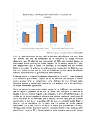 Elaboración propia con datos recabados en Marzo 2015
Con los datos recabados de una rúbrica aplicada a 60 alumnos que simbolizan
una muestra del total de estudiantes de la institución, se puede observar
claramente que 21 alumnos que representan el 35% casi siempre tardan en
comprender lo que dice alguna lectura, seguido de 20 de ellos siendo el 33.33%
que respondieron que a veces, sin embargo, el desempeño que los alumnos
llegan a presentar, no tanto por los exámenes que realizan con los docentes, que
son poco favorecedores, sino en todos los ámbitos en generar, no se ve reflejado
la buena comprensión en la gran mayoría de los alumnos.
En lo que respecta a que si distinguen la idea principal del texto 21 niños siendo el
35% mencionó que a veces, seguido de 17 de ellos con casi siempre; lo mismo
ocurre, porque tanto la comprensión como distinguir la idea principal están
finamente ligadas, y son factores importantes que ayudan a que el educando logre
un mayor aprendizaje significativo.
Como es sabido, la comprensión lectora es uno de los problemas más particulares
que se llegan a presentar en el aula de clases, esta disciplina no siempre es
llevada a cabo de manera regular en las escuelas, ni en su ámbito familiar, por tal
motivo, es de suma importancia el apoyo que padres, maestros y comunidad le
dan a los niños en su transcurso por la escuela, en este caso que los alumnos
comprendan lo que leen, la participación de todos en conjunto puede llegar a
obtener buenos resultados, es necesario que los padres de familia puedan
comprender que el leer junto con sus hijos los motiva y se convierte en una rutina.
“Si los padres no leen delante de sus hijos y dedican mucho tiempo a los aparatos
electrónicos, como la TV y la computadora, ellos pensarán que eso es lo que
0
5
10
15
20
25
Nunca A veces Casi siempre Siempre
11
20
21
8
9
21
17
13
Resultados del diagnóstico sobre la comprensión
lectora
Tarda comprendiendo lo que dice una lectura Distingue la idea principal del texto
 