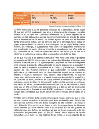 ¿En la escuela realizan actividades para fomentar la lectura?
Indicadores Si No No se
Comunidad
(16 personas)
75% 18.75% 6.25%
Padres de familia
(34 personas)
85. 29% 8.33%
Elaboración propia con datos recabados en Marzo 2015
El 100% representa a las 16 personas encuestas de la comunidad, de las cuales
12 que son el 75% contestaron que si a la pregunta de la encuesta, y en ellas
mismas el 43.7% que son 7 personas contestaron “si” y dieron algunos de los
ejemplos de las actividades que los maestros implementan en el aula de clases
para la fomentación de la lectura, las cuales algunas de ellas son los festivales
donde practican la lectura, leer los libros ya sea en la biblioteca, hacer lectura en
grupo, y que se lleven los cuentos a sus casas para que los papas le lean a ellos
mismos, sin embargo, al cuestionarlos más sobre sus respuestas, mencionaron
que actualmente no saben cómo se encuentra la escuela pero que años atrás así
era, claramente se ve, como no tienen una noción real de lo que se vive en el
interior de la institución y eso que ellos se encuentran alrededor de ésta.
En los que respecta a los padres de familia el 100% representa a las 34 personas
encuestadas el 85.29% dijeron que si se realizan las diferentes actividades para
fomentar la lectura y el 8.33% dijeron que no. Los padres de familia al responder
en la encuesta la pregunta ¿Ha participado en alguna actividad en la escuela? Y
tener de ellos la respuesta aprobatoria, se le cuestionó ¿De qué tipo?, en donde,
algunos de ellos hicieron mención a que participaban en cuenta cuentos,
leyéndole a los niños en el salón de clases leyendas, exposición de cuentos, en
debates, y diversas actividades más, algunos otros simplemente, no supieron
cuáles eran, ciertamente existe una incertidumbre con los resultados arrojados, y
las opiniones de estos, porque no se puede entender si realizan todo este tipo de
actividades como lo dicen, la comprensión lectora de los alumnos no es buena,
esto último se afirma, ya que en las observaciones que se han elaborado desde
hace casi un año, en momentos periódicamente y al platicar con los practicantes
de 4to grado de la Escuela Normal (ENEF), reafirmaron el hecho de que no se
realizan casi actividades que sirvan para beneficiar el impulso por la lectura en el
pupilo.
Al hablar con el director de la escuela primaria para indagar acerca de que si en su
escuela primaria se realizan actividades para llevar a cabo el fomento de la lectura
para que los alumnos lleven una buena disciplina de ello contestó “…Se llevan a
cabo ferias del libro en donde se llevan a cabo las exposiciones de diferentes
obras literarias, ya sean infantiles que a los alumnos más le han gustado, se
trabaja también con talleres de escritores ya que se llevan a cabo día a día con
actividades programadas para el PNLyE…índice lector captura la lectura
compartida en el aula y en los hogares de los niños…”, ya que algunos de los
 