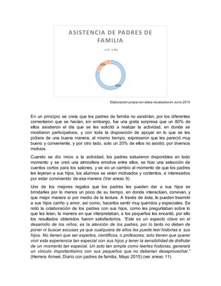 Elaboración propia con datos recabados en Junio 2015
En un principio se creía que los padres de familia no asistirían, por los diferentes
comentaron que se hacían, sin embargo, fue una grata sorpresa que un 80% de
ellos asistieron el día que se les solicitó a realizar la actividad, en donde se
mostraron participativos, y con toda la disposición de apoyar en lo que se les
pidiera de una buena manera, al mismo tiempo, expresaron que les pareció muy
bueno y conveniente, y por otro lado, solo un 20% de ellos no asistió, por diversos
motivos.
Cuando se dio inicio a la actividad, los padres estuvieron disponibles en todo
momento y se creó una atmosfera emotiva entre ellos, se hizo una selección de
cuentos cortos para los salones, y se vio un cambio al momento de que los padres
les leyeran a sus hijos, los alumnos se veían motivados y contentos, e interesados
por estar conviviendo de esa manera (Ver anexo 9)
Uno de los mejores regalos que los padres les pueden dar a sus hijos es
brindarles por lo menos un poco de su tiempo, en donde interactúen, convivan, y
que mejor manera si por medio de la lectura. A través de ésta, le pueden trasmitir
a sus hijos cariño y amor, así como, hacerlos sentir muy queridos y especiales. Se
notó la colaboración de los padres con sus hijos, como les preguntaban sobre lo
que les leían, la manera en que interpretaban, a los pequeños les encantó, por ello
los resultados obtenidos fueron satisfactorios. “Este es un aspecto clave en el
desarrollo de los niños, es la atención de los padres, por lo tanto no deben de
poner ni buscar excusas ya que cualquiera de ellos les puede leer historias a sus
hijos. No tienen que ser expertos, científicos, o profesores; solo tienen que querer
vivir esta experiencia tan especial con sus hijos y tener la sensibilidad de disfrutar
de un momento tan especial. Un acto tan simple como leerles historias, generará
un vínculo importantísimo con sus pequeños que no deberían desaprovechar.”
(Herrera Aimeé, Diario con padres de familia, Mayo 2015) (ver anexo 11)
80%
20%
ASISTENCIA DE PADRES DE
FAMILIA
Si No
 