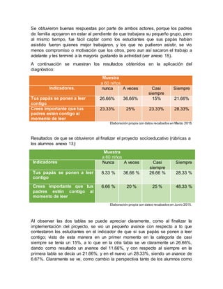 Se obtuvieron buenas respuestas por parte de ambos actores, porque los padres
de familia apoyaron en estar al pendiente de que trabajara su pequeño grupo, pero
al mismo tiempo, fue fácil captar como los estudiantes que sus papás habían
asistido fueron quienes mejor trabajaron, y los que no pudieron asistir, se vio
menos compromiso o motivación que los otros, pero aun así sacaron el trabajo a
adelante y les terminó a la mayoría gustando la actividad (ver anexo 15).
A continuación se muestran los resultados obtenidos en la aplicación del
diagnóstico:
Muestra
a 60 niños
Indicadores. nunca A veces Casi
siempre
Siempre
Tus papás se ponen a leer
contigo
26.66% 36.66% 15% 21.66%
Crees importante que tus
padres estén contigo al
momento de leer
23.33% 25% 23.33% 28.33%
Elaboración propia con datos recabados en Marzo 2015
Resultados de que se obtuvieron al finalizar el proyecto socioeducativo (rúbricas a
los alumnos anexo 13):
Muestra
a 60 niños
Indicadores Nunca A veces Casi
siempre
Siempre
Tus papás se ponen a leer
contigo
8.33 % 36.66 % 26.66 % 28.33 %
Crees importante que tus
padres estén contigo al
momento de leer
6.66 % 20 % 25 % 48.33 %
Elaboración propia con datos recabados en Junio 2015.
Al observar las dos tablas se puede apreciar claramente, como al finalizar la
implementación del proyecto, se vio un pequeño avance con respecto a lo que
contestaron los estudiantes en el indicador de que si sus papás se ponen a leer
contigo; visto de esta manera en un primer momento en la categoría de casi
siempre se tenía un 15%, a lo que en la otra tabla se ve claramente un 26.66%,
dando como resultado un avance del 11.66%, y con respecto al siempre en la
primera tabla se decía un 21.66%, y en el nuevo un 28.33%, siendo un avance de
6.67%. Claramente se ve, como cambio la perspectiva tanto de los alumnos como
 