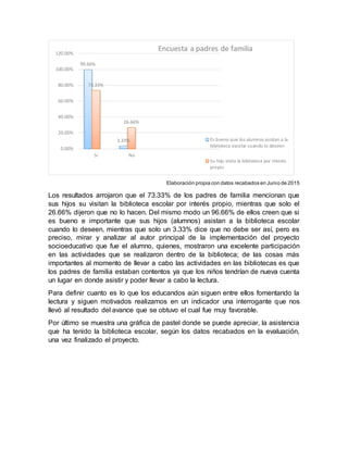 Elaboración propia con datos recabados en Junio de 2015
Los resultados arrojaron que el 73.33% de los padres de familia mencionan que
sus hijos su visitan la biblioteca escolar por interés propio, mientras que solo el
26.66% dijeron que no lo hacen. Del mismo modo un 96.66% de ellos creen que si
es bueno e importante que sus hijos (alumnos) asistan a la biblioteca escolar
cuando lo deseen, mientras que solo un 3.33% dice que no debe ser así, pero es
preciso, mirar y analizar al autor principal de la implementación del proyecto
socioeducativo que fue el alumno, quienes, mostraron una excelente participación
en las actividades que se realizaron dentro de la biblioteca; de las cosas más
importantes al momento de llevar a cabo las actividades en las bibliotecas es que
los padres de familia estaban contentos ya que los niños tendrían de nueva cuenta
un lugar en donde asistir y poder llevar a cabo la lectura.
Para definir cuanto es lo que los educandos aún siguen entre ellos fomentando la
lectura y siguen motivados realizamos en un indicador una interrogante que nos
llevó al resultado del avance que se obtuvo el cual fue muy favorable.
Por último se muestra una gráfica de pastel donde se puede apreciar, la asistencia
que ha tenido la biblioteca escolar, según los datos recabados en la evaluación,
una vez finalizado el proyecto.
99.66%
3.33%
73.33%
26.66%
0.00%
20.00%
40.00%
60.00%
80.00%
100.00%
120.00%
Si No
Encuesta a padres de familia
Es bueno que los alumnos asistan a la
biblioteca escolar cuando lo deseen
Su hijo visita la biblioteca por interés
propio
 