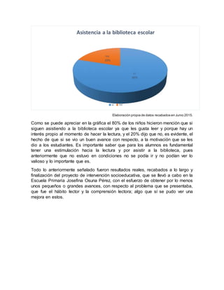Elaboración propia de datos recabados en Junio 2015.
Como se puede apreciar en la gráfica el 80% de los niños hicieron mención que si
siguen asistiendo a la biblioteca escolar ya que les gusta leer y porque hay un
interés propio al momento de hacer la lectura, y el 20% dijo que no, es evidente, el
hecho de que si se vio un buen avance con respecto, a la motivación que se les
dio a los estudiantes. Es importante saber que para los alumnos es fundamental
tener una estimulación hacia la lectura y por asistir a la biblioteca, pues
anteriormente que no estuvo en condiciones no se podía ir y no podían ver lo
valioso y lo importante que es.
Todo lo anteriormente señalado fueron resultados reales, recabados a lo largo y
finalización del proyecto de intervención socioeducativa, que se llevó a cabo en la
Escuela Primaria Josefina Osuna Pérez, con el esfuerzo de obtener por lo menos
unos pequeños o grandes avances, con respecto al problema que se presentaba,
que fue el hábito lector y la comprensión lectora; algo que sí se pudo ver una
mejora en estos.
si
80%
no
20%
Asistencia a la biblioteca escolar
si no
 